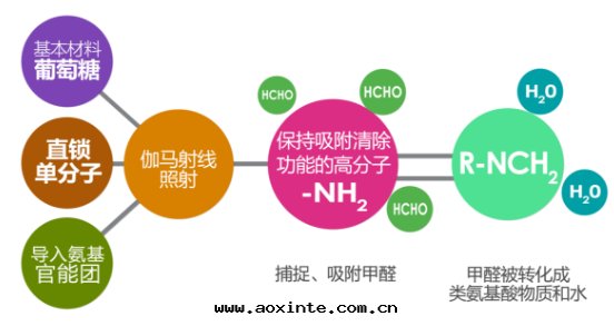 荃芬除醛原理(lǐ)示意(yì)图(tú)