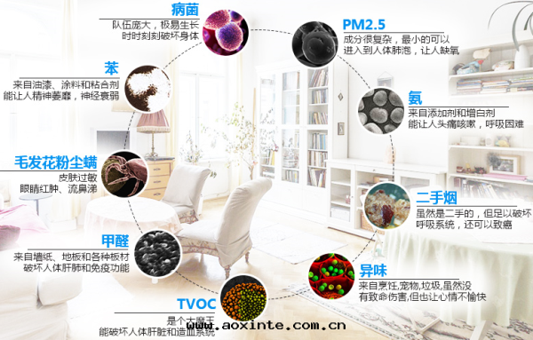 室(shì)內(nèi)污染的(de)主(zhǔ)要(yào)構成(chéng)物(wù)
