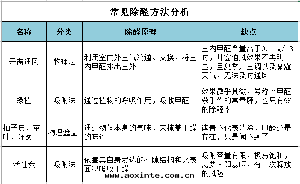 常見(jiàn)除醛方(fāng)法(fǎ)分(fēn)析