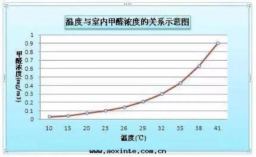 甲醛和(hé)室(shì)內(nèi)温(wēn)度(dù)的(de)關(guān)系(xì)