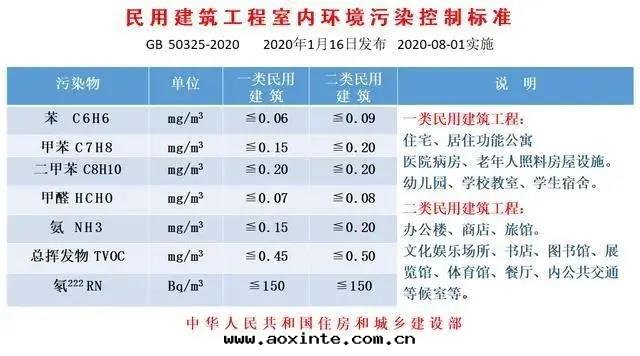 民(mín)用(yòng)建築室(shì)內(nèi)环(huán)境污染标(biāo)准