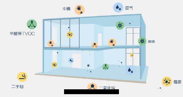 室(shì)內(nèi)潛在(zài)危害身(shēn)體(tǐ)健康的(de)元(yuán)兇