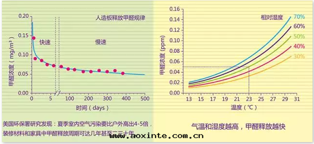 温(wēn)度(dù)湿度(dù)影响甲醛釋放(fàng)原理(lǐ)图(tú)