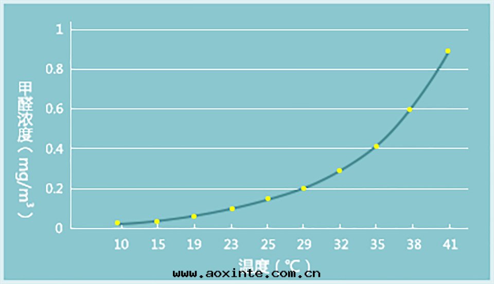 甲醛釋放(fàng)和(hé)室(shì)內(nèi)温(wēn)度(dù)關(guān)系(xì)图(tú)