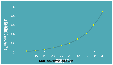 甲醛和(hé)温(wēn)度(dù)的(de)關(guān)系(xì)