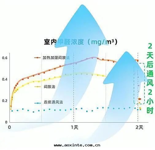 悶放(fàng)法(fǎ)通(tòng)風(fēng)不(bù)能(néng)除甲醛