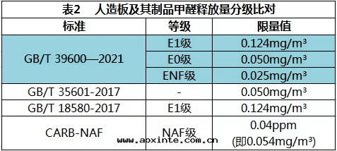 人造闆及(jí)其(qí)制品甲醛釋放(fàng)量(liàng)分(fēn)級比对(duì)